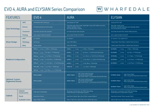 Wharfedale AURA 4 - dió - bemutatótermi darab